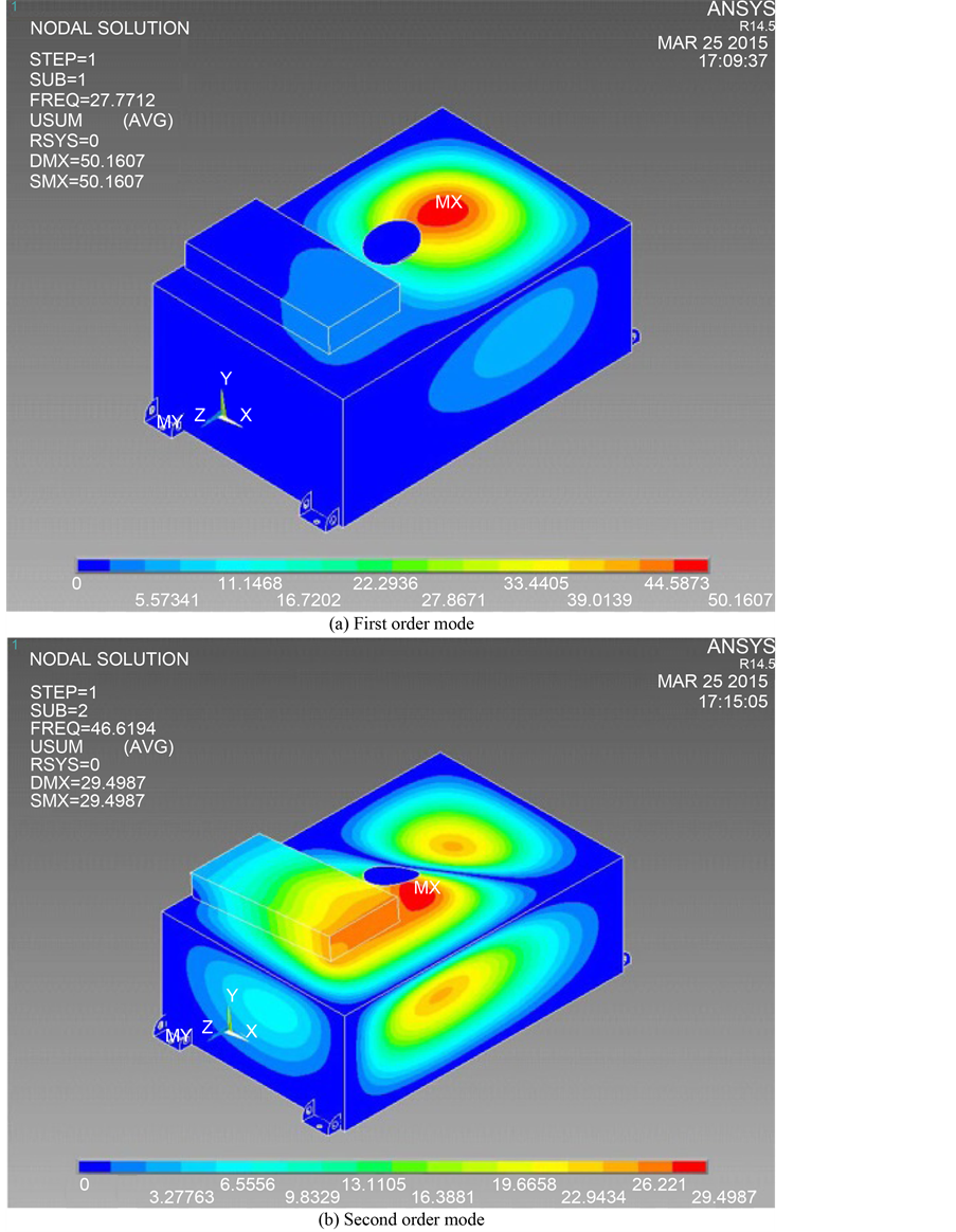 Modal Analysis of Battery Box Based on ANSYS
