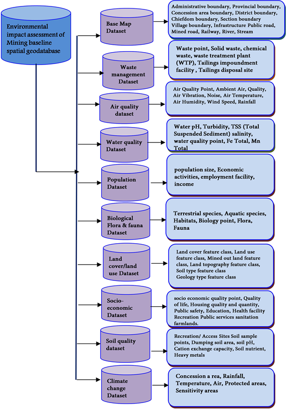 Development of a Geographic Information Systems Baseline Spatial ...