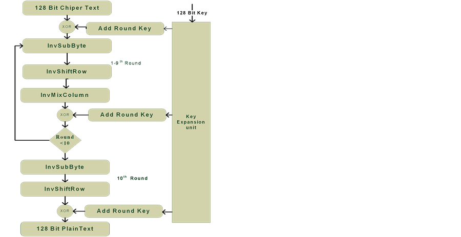 The values of Rcon for different rounds in AES-128