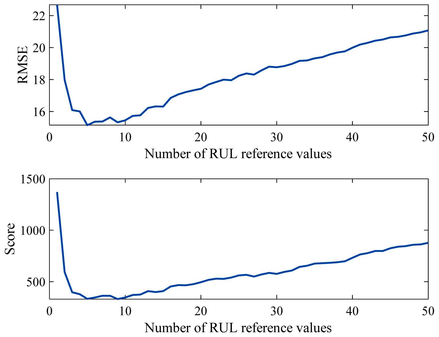 A Multidimensional Sequence Similarity-Based Approach for Engine