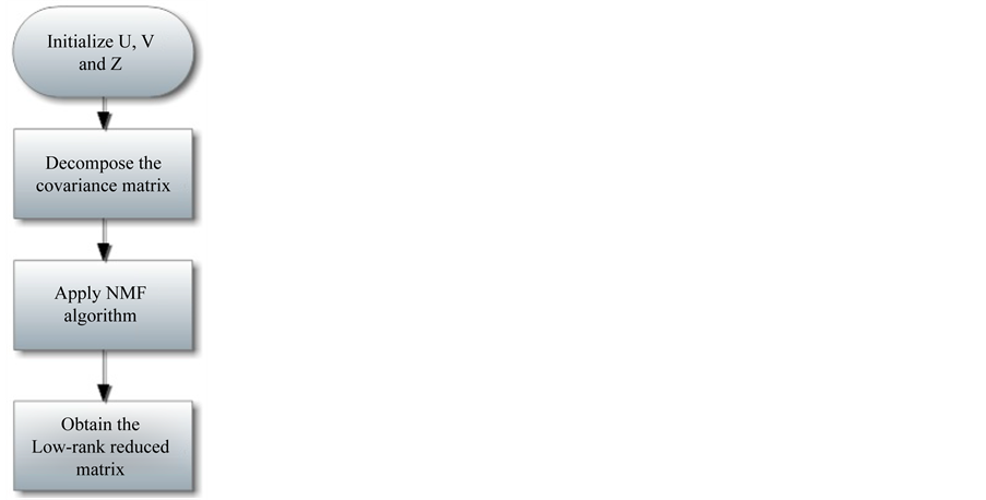 Non-Negative Matrix Factorization Based UKF Algorithm for Constant ...