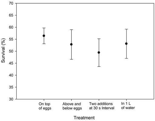 Walleye Egg Survival Was Unaffected by Four Semen Inclusion Techniques  during Artificial Fertilization
