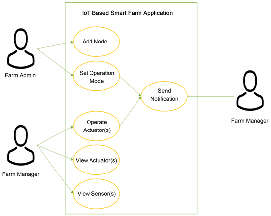 Augmented IoT Model for Smart Agriculture and Farm Irrigation Water ...