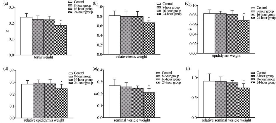 Impact Of Cellphone Radiation On Sexual Behavior And Serum Concentration Of Testosterone And Lh