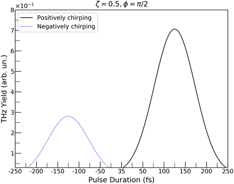 High-Order Spatial FDTD Solver of Maxwell&rsquo;s Equations for 