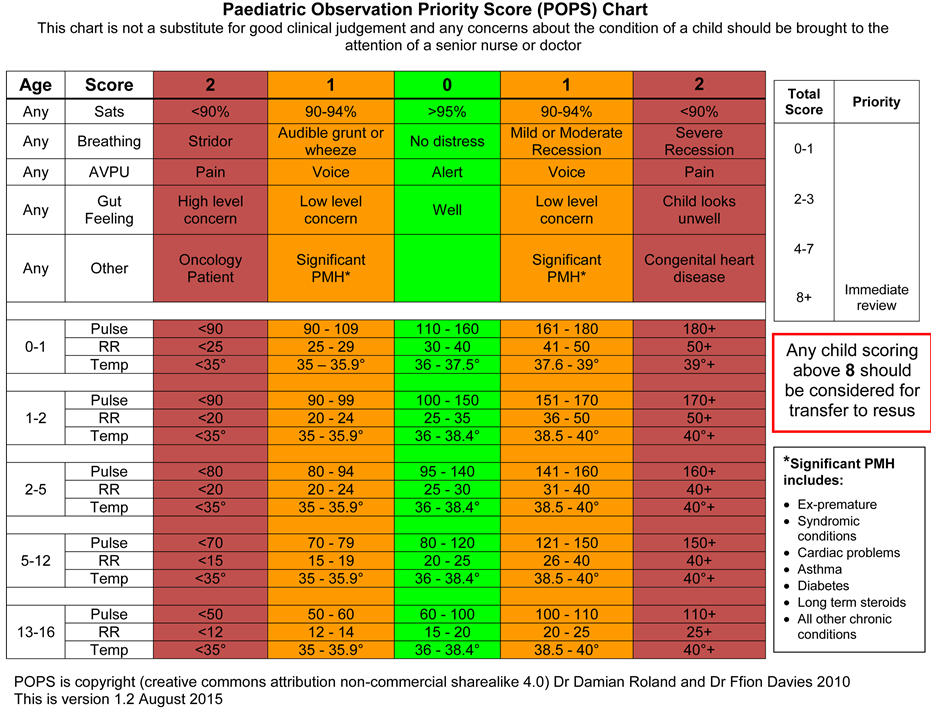 pediatric observation chart the paediatric observation priority score a sys...