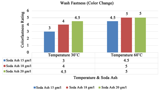 Washing Soda | Natural Dying Assist | Sodium Carbonate | Mordant Dying |  Indigo Vat | Dye Assist | pH Changer Alkaline | Soda Ash