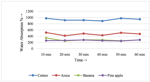 Analysis of Water Absorption of Different Natural Fibers
