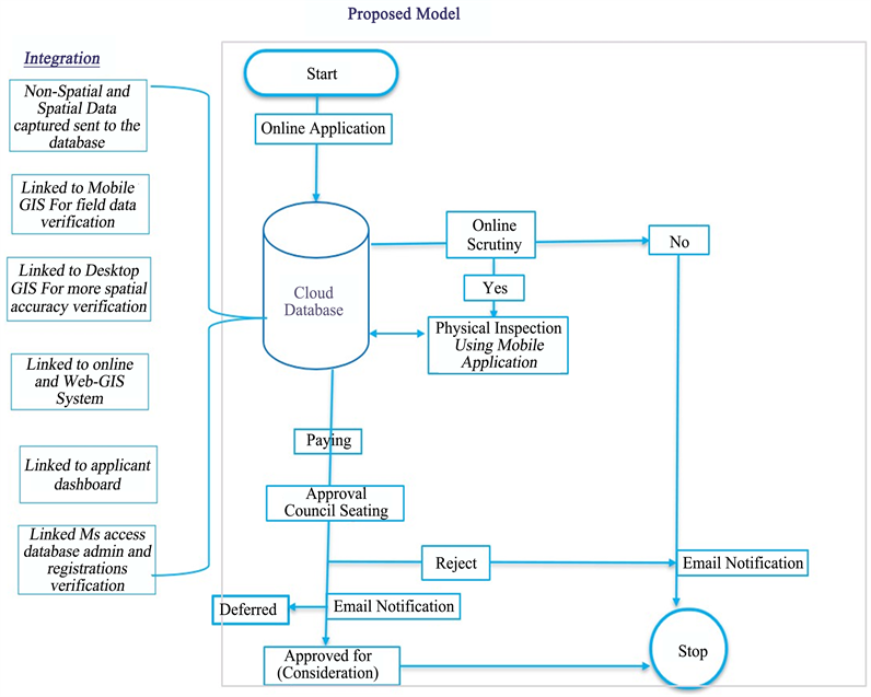 Development of an Integrated System to Enhance Spatial Data Processing ...