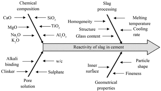 figure    factors on the reactivity of slag in cement (modified