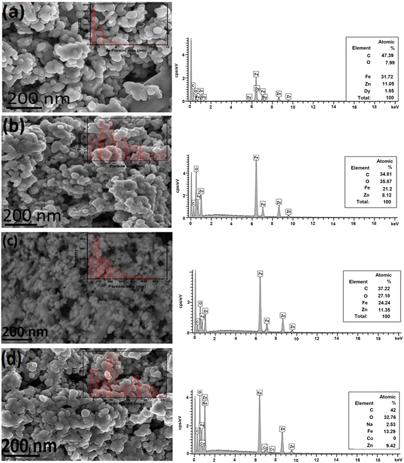 Properties Of Zinc Ferrite Nanoparticles Due To Pvp Mediation And Annealing At 500 C