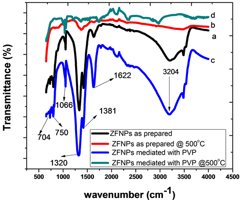 Properties Of Zinc Ferrite Nanoparticles Due To Pvp Mediation And Annealing At 500 C