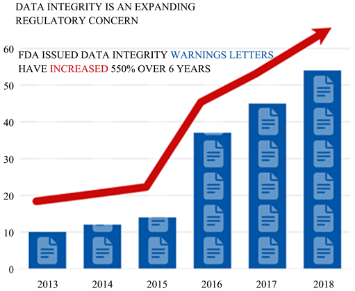 Data Integrity and Risk