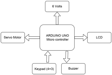 A Low-Cost Smart Office Design Framework Using Arduino
