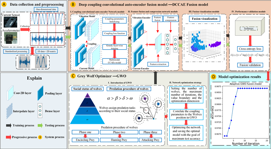 Method of Multi-Mode Sensor Data Fusion with an Adaptive Deep Coupling ...