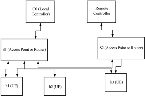 Software Defined Network (SDN) and OpenFlow Protocol in 5G Network