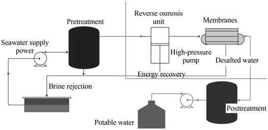 Reverse osmosis membranes construction