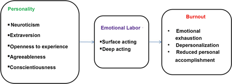 surface acting