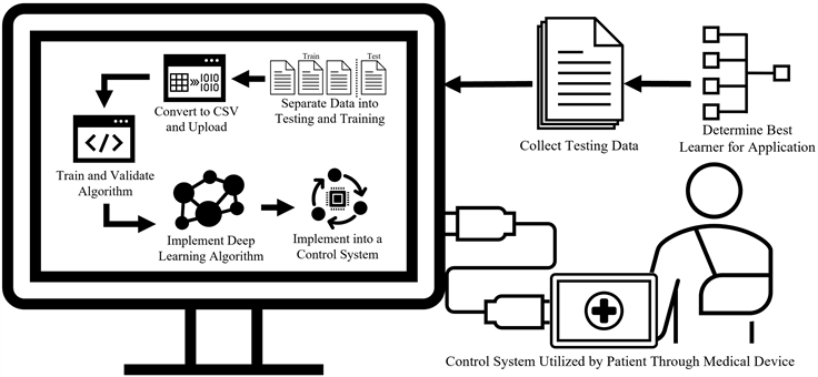 Feedback Control of Medication Delivery Device Using Machine Learning ...