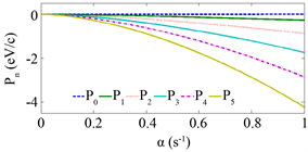 Exact Quantized Momentum Eigenvalues And Eigenstates Of A General Potential Model