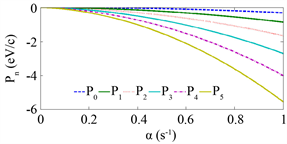 Exact Quantized Momentum Eigenvalues And Eigenstates Of A General Potential Model