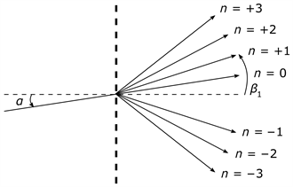 derivation of diffraction grating formula