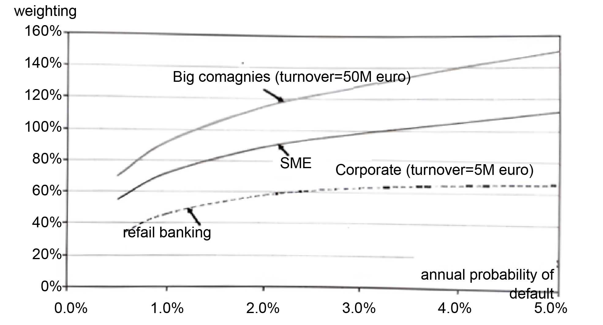 The Funding Possibilities of Basel II to Small and Medium Size