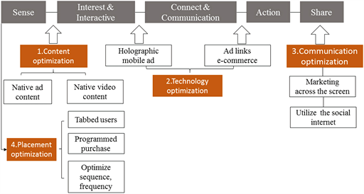 Research on Mobile Marketing Strategy Based on SICAS Model\u2014A Case Study ...