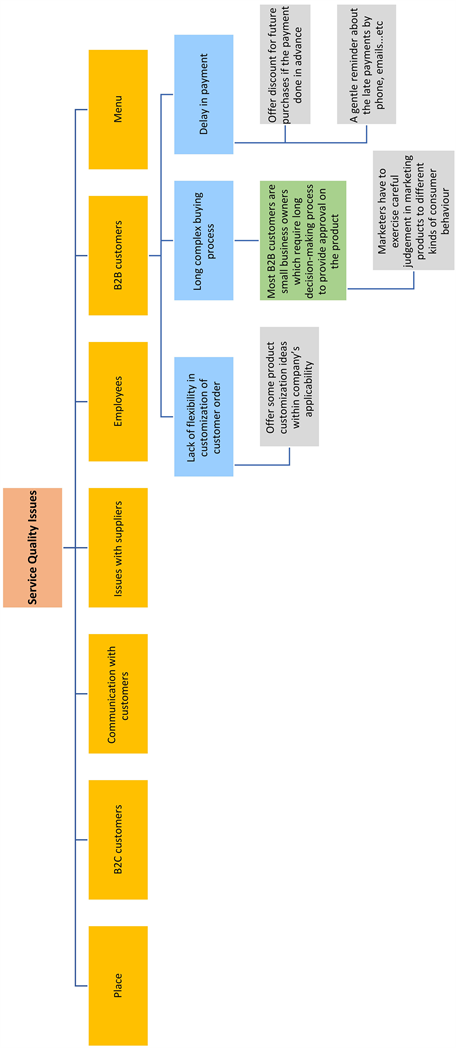 Implementing Quality Management Tools to Improve Customer’s Journey at Café