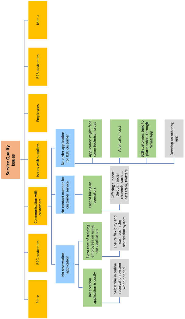 Implementing Quality Management Tools to Improve Customer’s Journey at Café