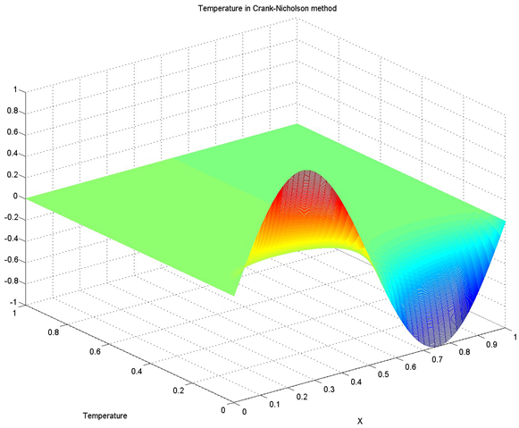 Efficient Finite Difference Methods for the Numerical Analysis of One ...