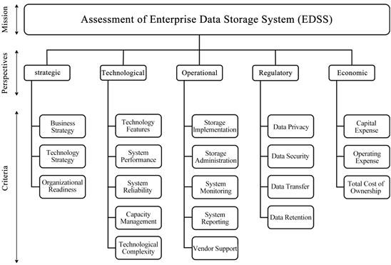 The organizational structure of the data storage system.