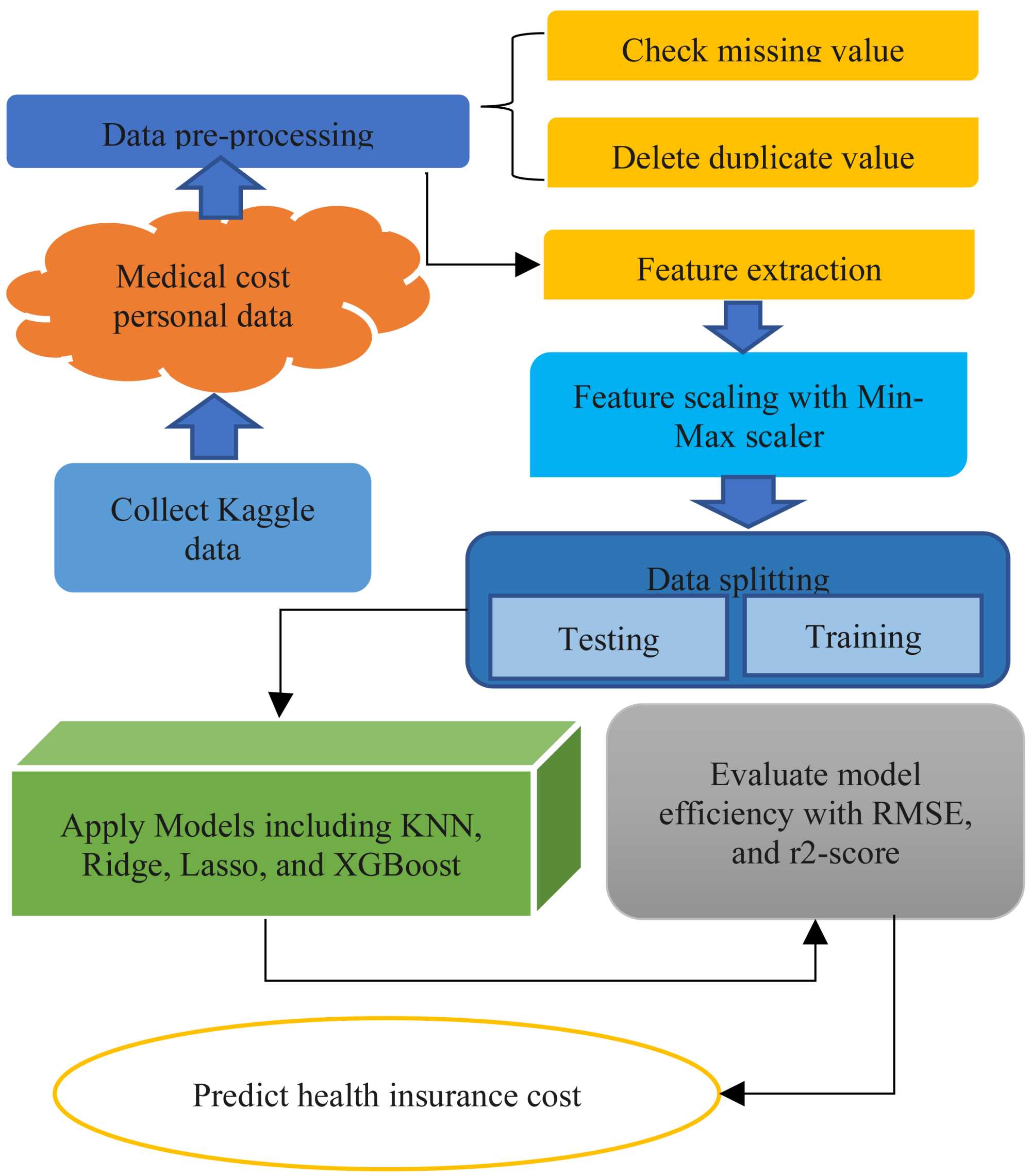 An Analysis and Prediction of Health Insurance Costs Using Machine ...