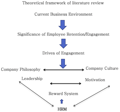 Employee Retention &amp; Engagement Solution