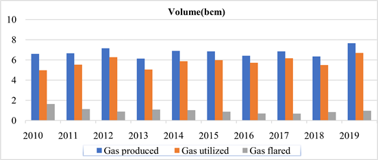 Impact of Gas Production, Utilization and Flaring on Economic Growth ...