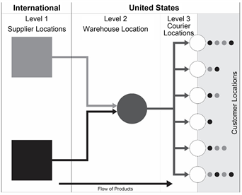 Single-echelon single-commodity location models