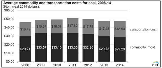 Coal mining and transportation - U.S. Energy Information Administration  (EIA)