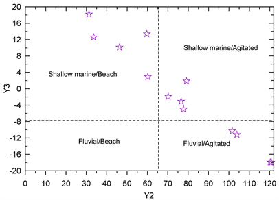 Sandstone Depositional Environments: Clastic Terrigenous