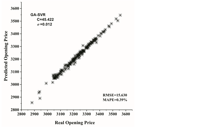 Application of SVR Models in Stock Index Forecast Based on Different