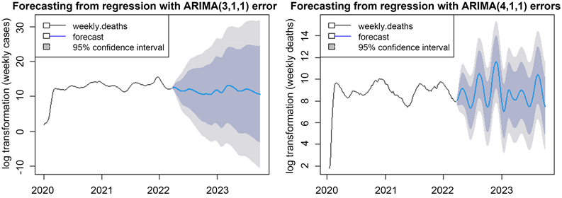 Time Series Analysis and Prediction of COVID-19 Pandemic Using Dynamic ...