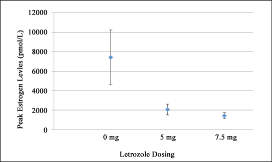 A Retrospective Study on the Use of High-Dose Letrozole While ...