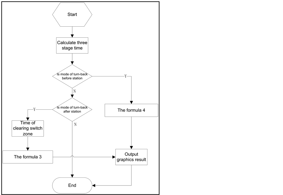 Algorithm Design and Simulation of the Urban Rail Turn-Back Capacity ...