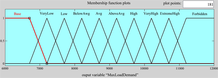 Electrical Load Forecasting Using Fuzzy System