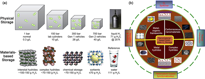 solid state hydrogen