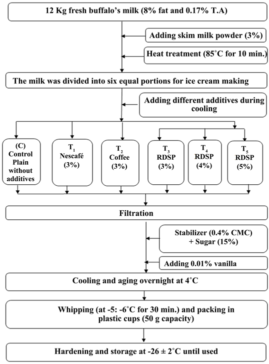 Functional Ice Cream with Coffee-Related Flavor