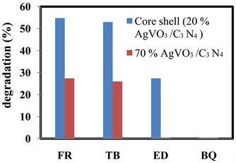 High Performance Room Light Driven B Agvo3 Mpg C3n4 Core Shell Photocatalyst Prepared By Mechanochemical Method