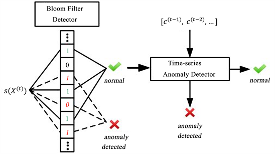 Review Of Anomaly Detection Systems In Industrial Control Systems Using