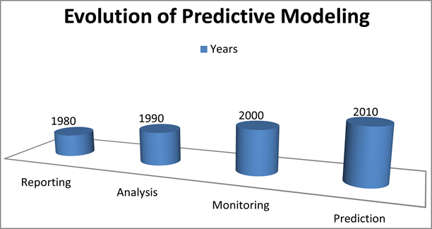 The Future of Marketing: How Predictive Modeling Optimizes Campaign ...