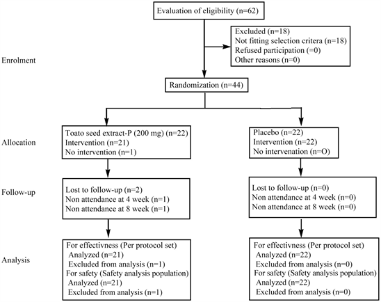 Efficacy evaluation of a herbal anti-cellulite lotion: a phase 2,  randomized, double-blind, right-left comparison clinical trial