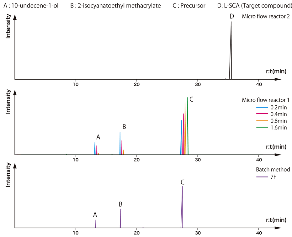 Precision Synthesis of a LongChain Silane Coupling Agent Using Micro